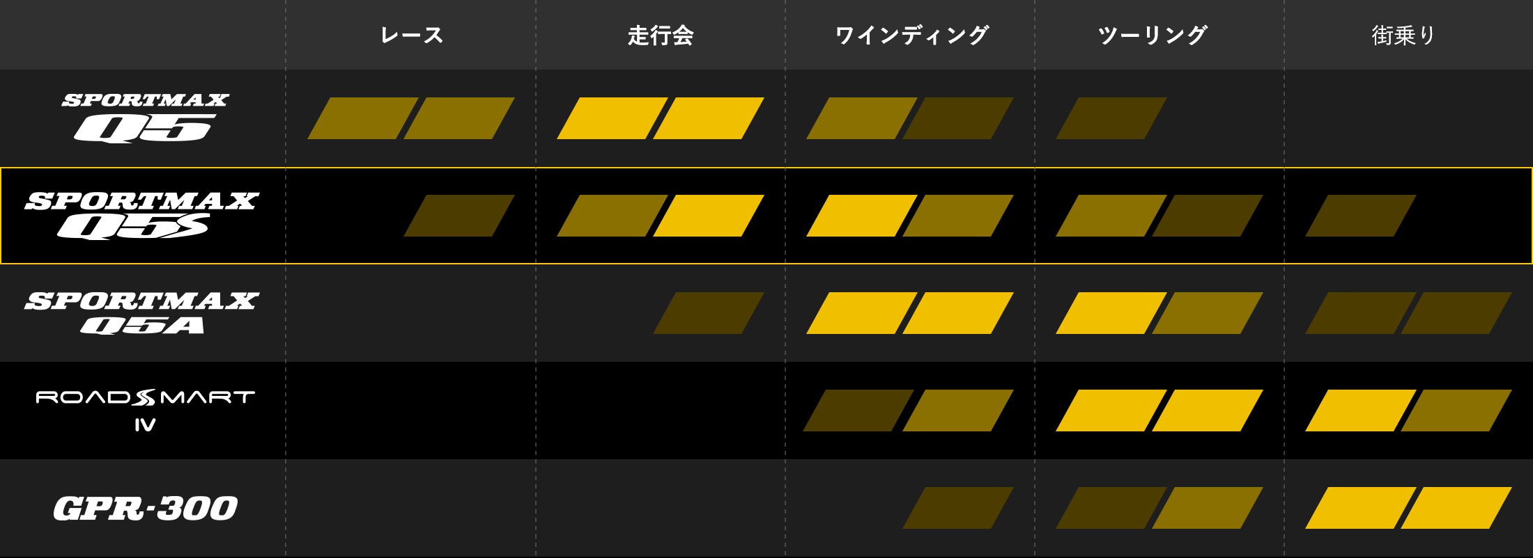 レース、走行会、ワインディング、ツーリング、街乗りごとのタイヤ別ポジショニング比較表