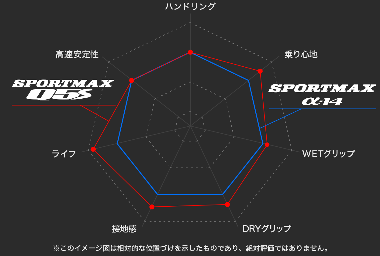 タイヤ性能イメージ図