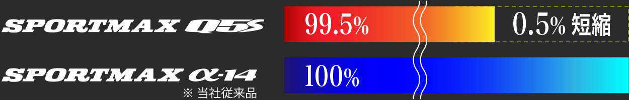 SPORTMAX Q5S vs α-14 ベストラップタイム比較図