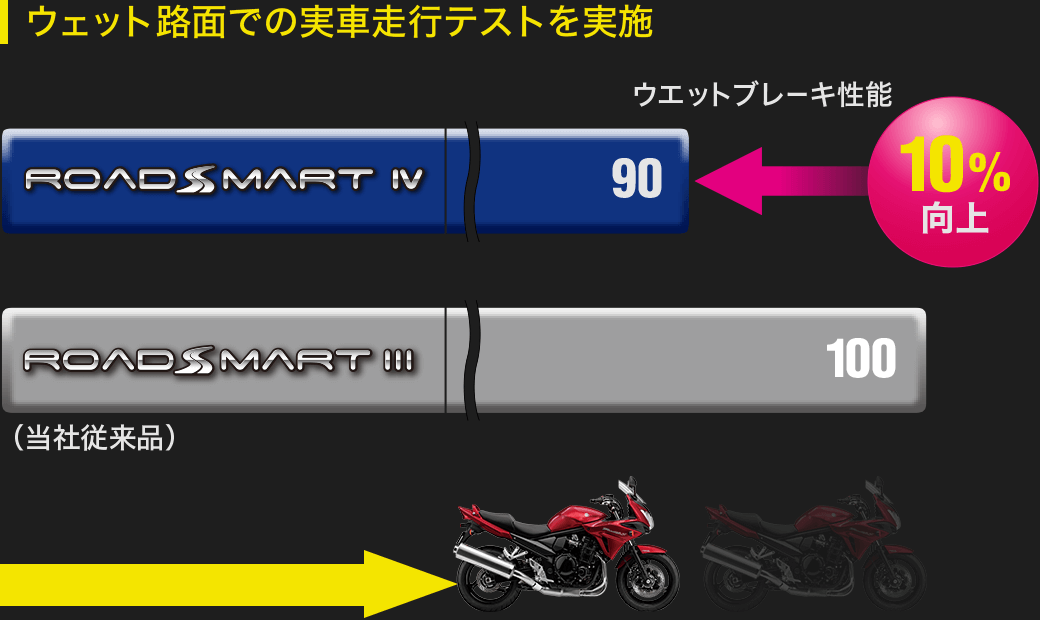 SPORTMAX ROADSMART Ⅳ（ロードスマート・フォー）デビュー バイクのタイヤならDUNLOP